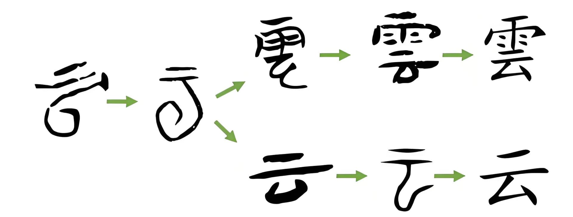 Evolution of the Chinese character 云 (Yún)