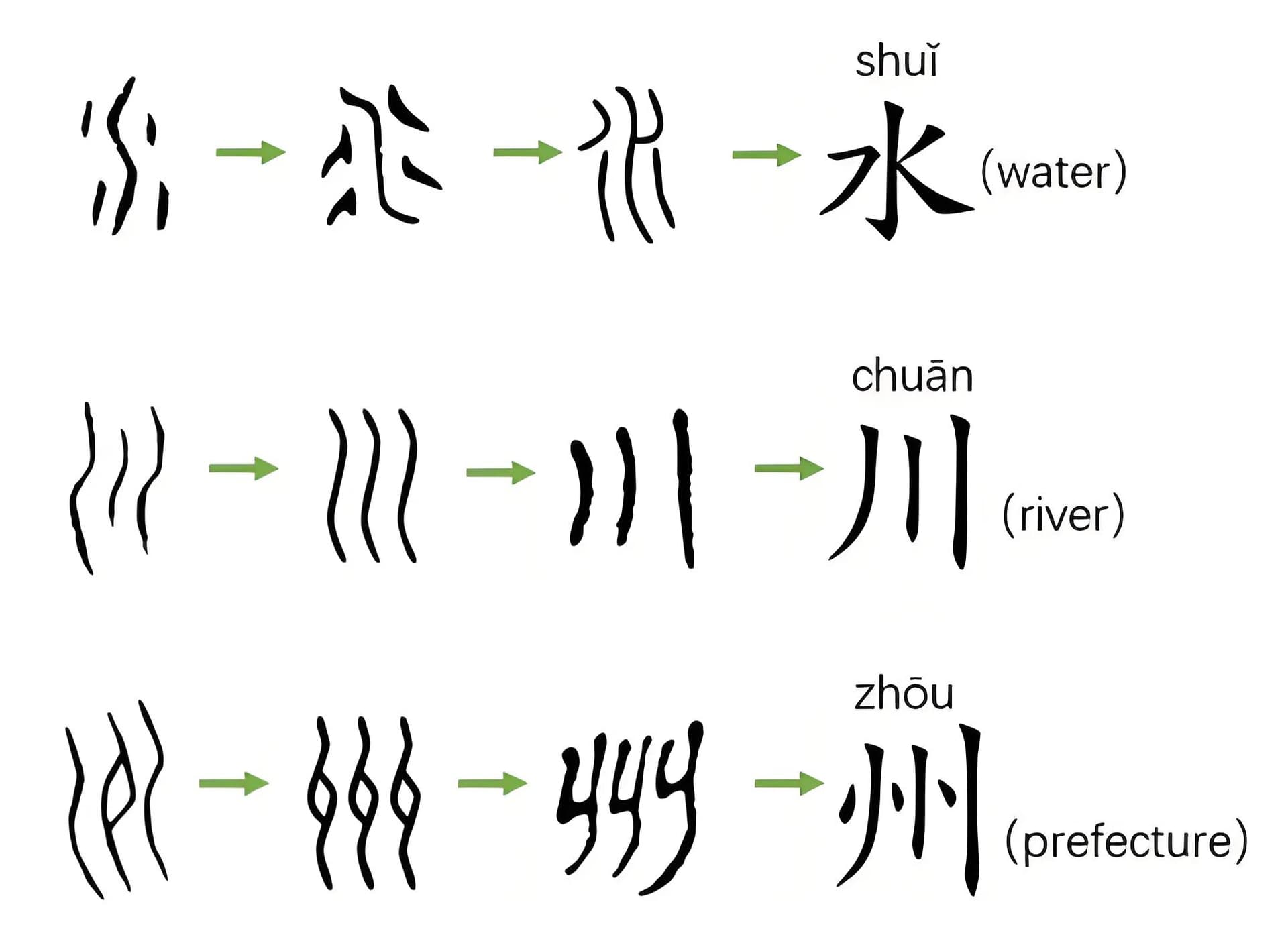 Evolution of the Chinese character 州 (Zhōu)