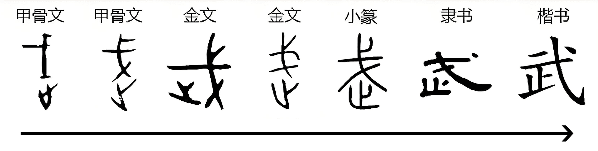 Evolution of the Chinese character 武 (Wǔ)